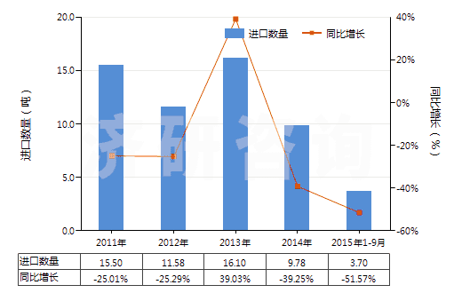 2011-2015年9月中國β-萘酚(2-萘酚)(HS29071510)進口量及增速統(tǒng)計 2011-2015年9月中國β-萘酚(2-萘酚)(HS29071510)進口量及增速統(tǒng)計